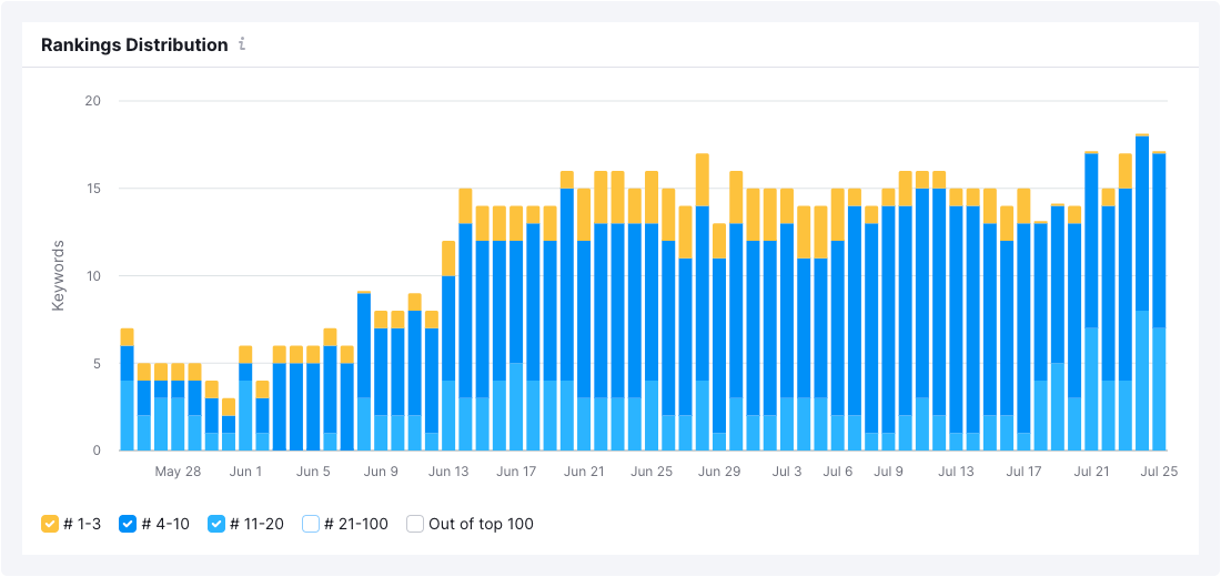 International SEO ranking distribution