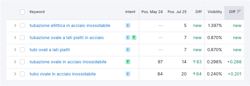 Keyword ranking improvements